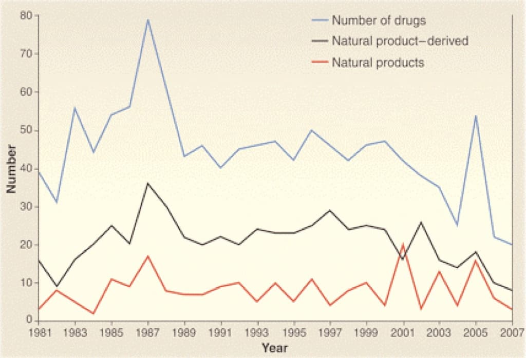 Количество новых лекарств, одобренных в США в период с 1981 по 2007 г.г ris1.jpg