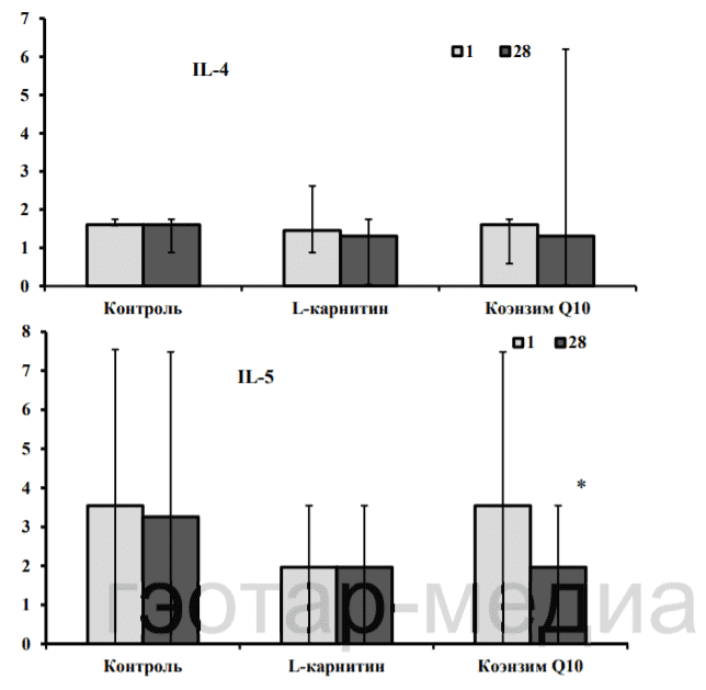 Коэнзим q10 норма в сутки. Q10 норма в сутки. Анализ на карнитин. Норма l карнитина. Изменение показателя на 10